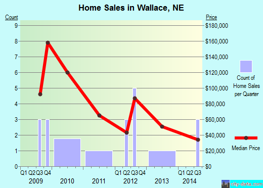 Wallace,NE real estate house value index trend