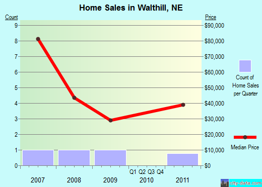 Walthill,NE real estate house value index trend