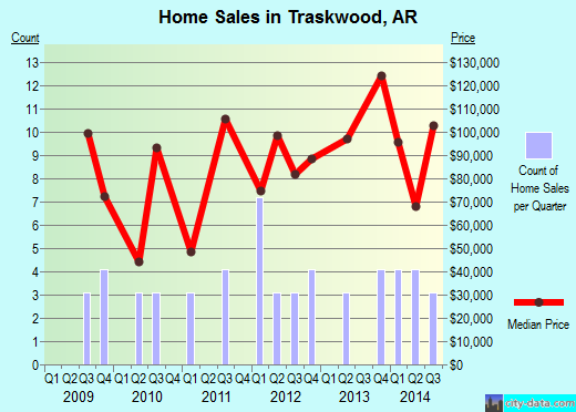 Traskwood,AR real estate house value index trend