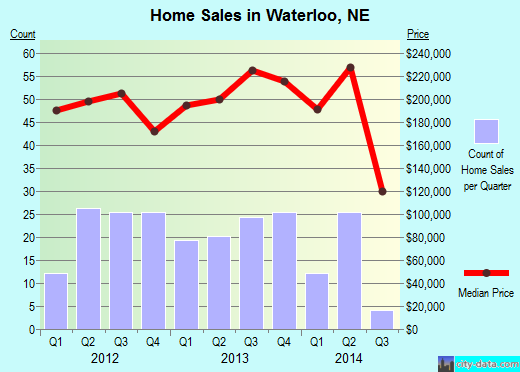 Waterloo,NE real estate house value index trend