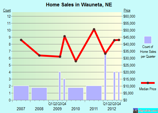 Wauneta,NE real estate house value index trend