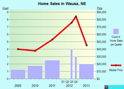 Wausa,NE real estate house value index trend