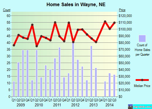 Wayne,NE real estate house value index trend