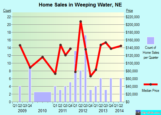 Weeping Water,NE real estate house value index trend