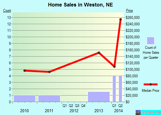 Weston,NE real estate house value index trend