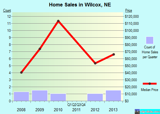 Wilcox,NE real estate house value index trend