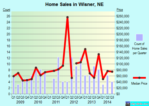 Wisner,NE real estate house value index trend