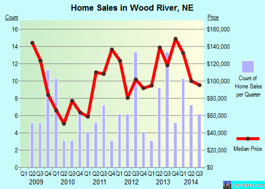 Wood River,NE real estate house value index trend