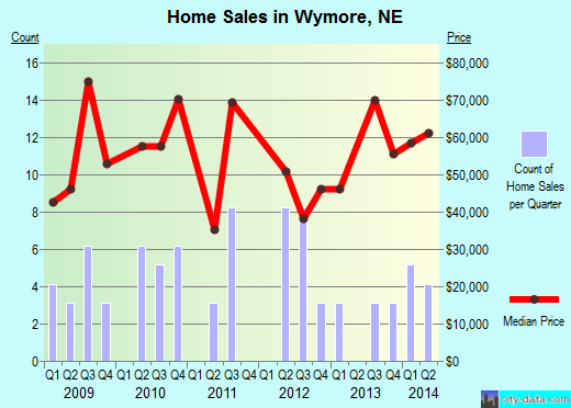 Wymore,NE real estate house value index trend