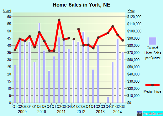 York,NE real estate house value index trend