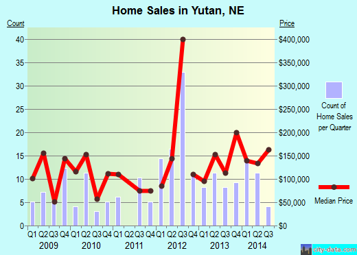 Yutan,NE index of house prices