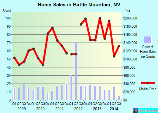 Battle Mountain,NV real estate house value index trend