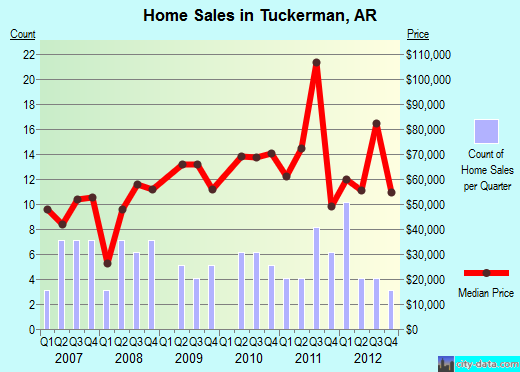 Tuckerman,AR real estate house value index trend