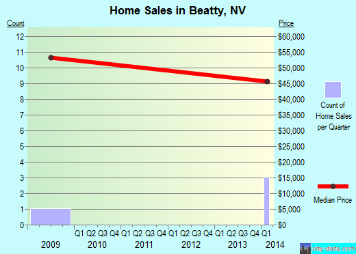 Beatty,NV real estate house value index trend