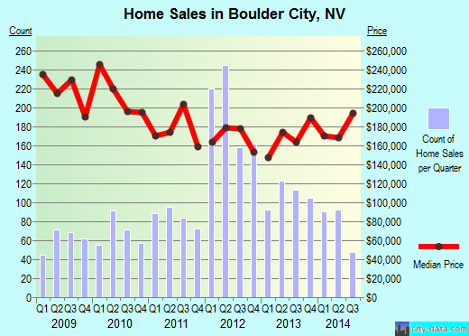Boulder City,NV real estate house value index trend
