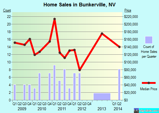 Bunkerville,NV real estate house value index trend