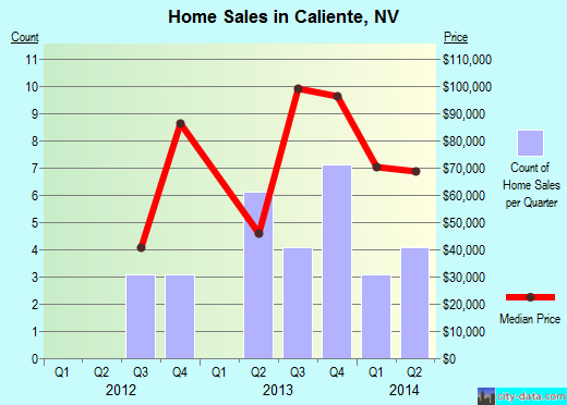Caliente,NV real estate house value index trend