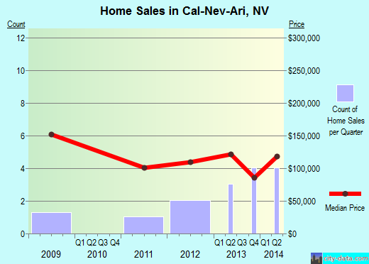 Cal-Nev-Ari,NV real estate house value index trend