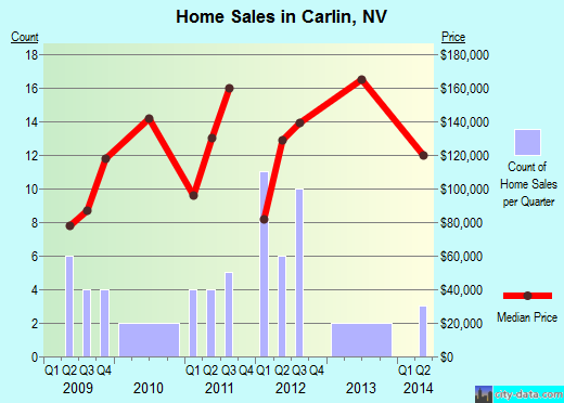 Carlin,NV real estate house value index trend