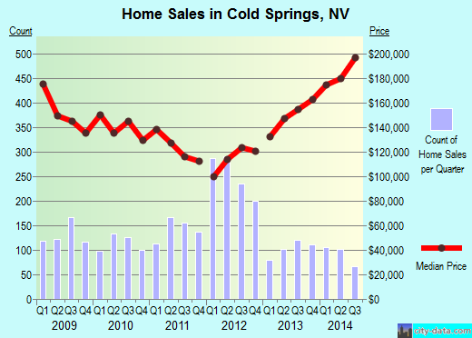 Cold Springs,NV real estate house value index trend