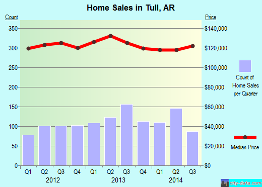 Tull,AR real estate house value index trend