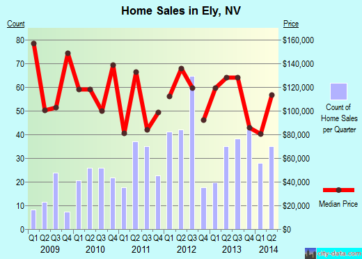 Ely,NV real estate house value index trend