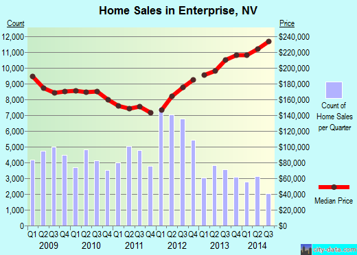 Enterprise,NV real estate house value index trend