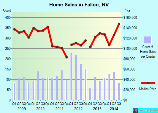 Fallon,NV real estate house value index trend
