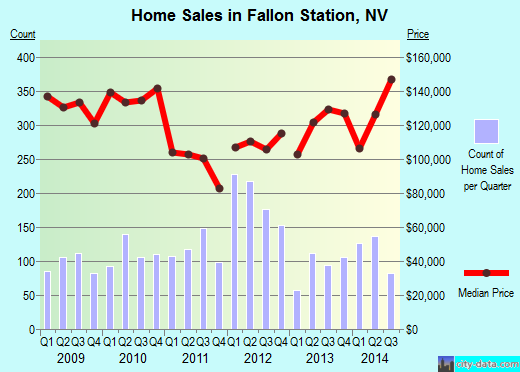 Fallon Station,NV real estate house value index trend