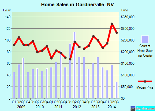 Gardnerville,NV real estate house value index trend