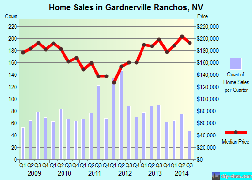 Gardnerville Ranchos,NV real estate house value index trend