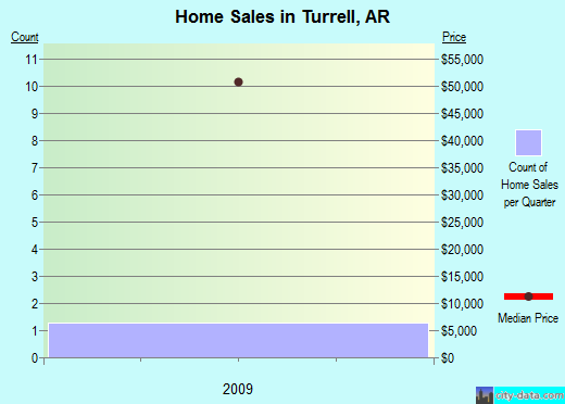 Turrell,AR real estate house value index trend