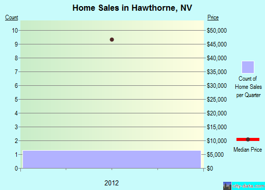 Hawthorne,NV real estate house value index trend