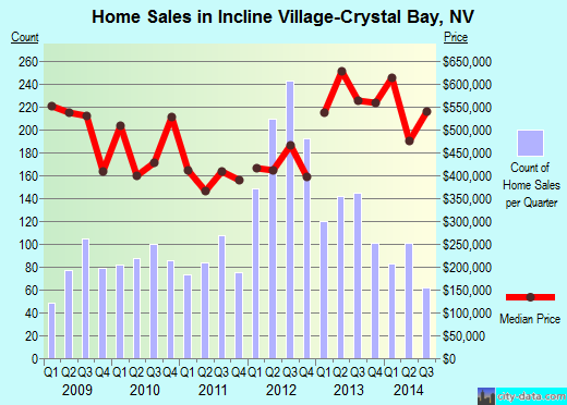 Incline Village-Crystal Bay,NV real estate house value index trend