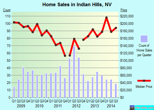 Indian Hills,NV real estate house value index trend