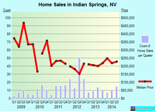 Indian Springs,NV real estate house value index trend