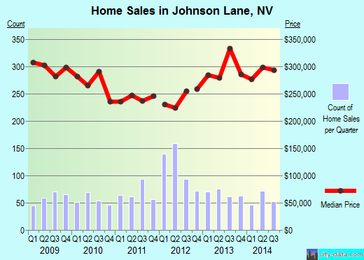 Johnson Lane,NV real estate house value index trend