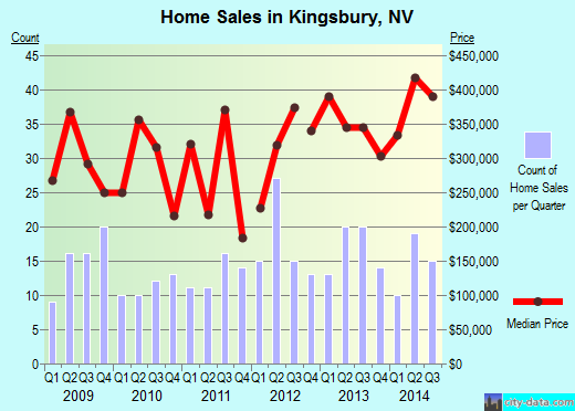 Kingsbury,NV real estate house value index trend