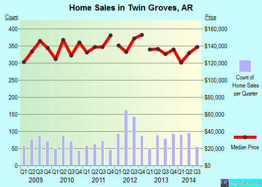 Twin Groves,AR real estate house value index trend