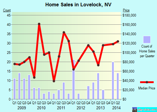 Lovelock,NV index of house prices