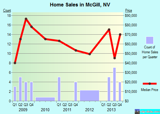 McGill,NV real estate house value index trend