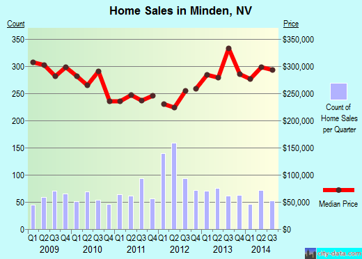 Minden,NV real estate house value index trend