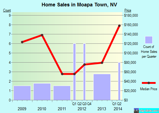 Moapa Town,NV real estate house value index trend