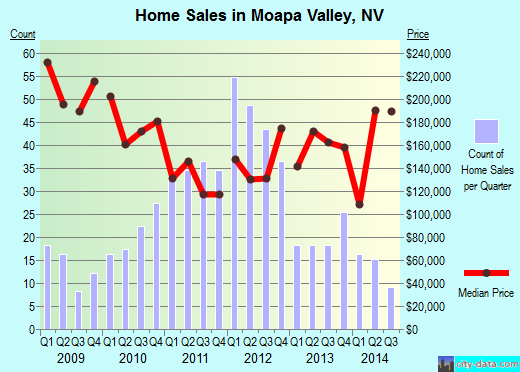 Moapa Valley,NV real estate house value index trend