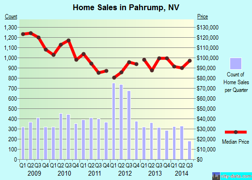 Pahrump,NV real estate house value index trend