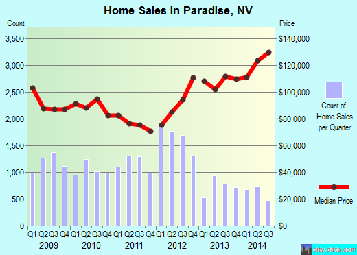 Paradise,NV real estate house value index trend