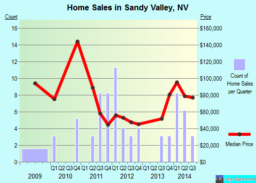 Sandy Valley,NV real estate house value index trend