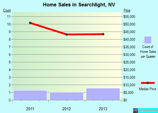 Searchlight,NV real estate house value index trend