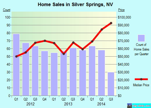 Silver Springs,NV real estate house value index trend