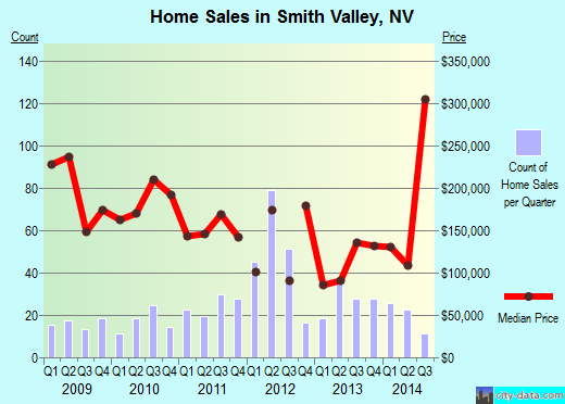 Smith Valley,NV real estate house value index trend